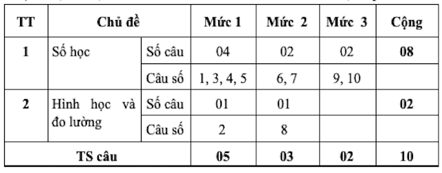 Gợi ý về ra đề kiểm tra định kỳ môn Toán