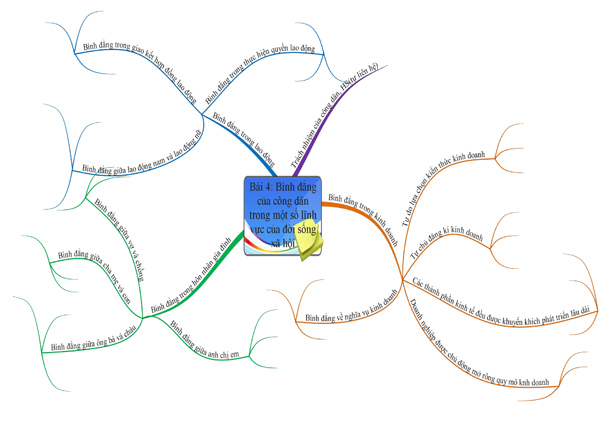 Sơ đồ tư duy GDCD 12 bài 4