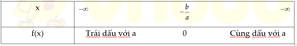 Toán 10 Bài 3: Dấu của nhị thức bậc nhất