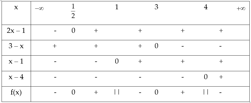 Toán 10 Bài 3: Dấu của nhị thức bậc nhất