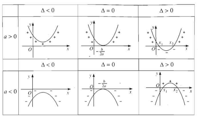 Toán 10 Bài 5: Dấu của tam thức bậc hai