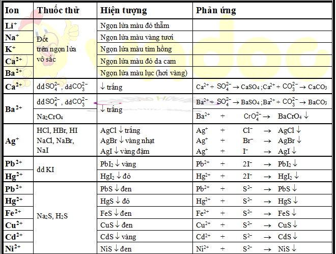 Nhận biết các anion