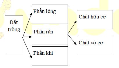 Đề thi Công nghệ 7 giữa học kì 1 có đáp án