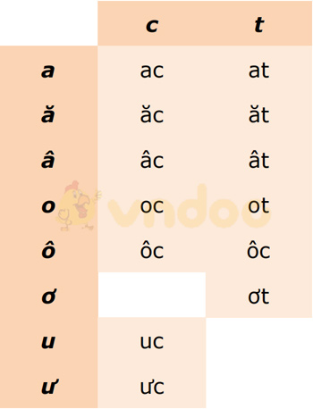 Bài 50: Ôn tập và kể chuyện