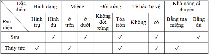 Giải bài tập VBT Sinh học 7 bài 9