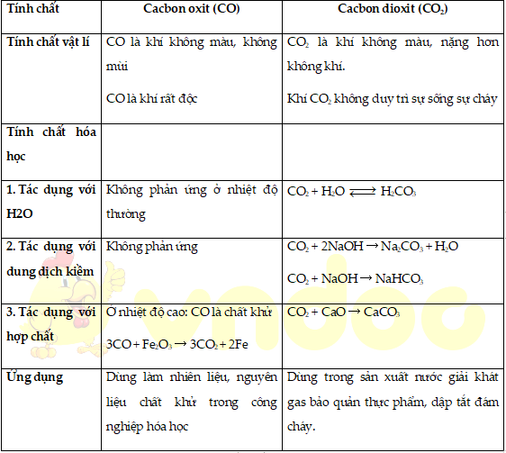 Tính chất của hợp chất cacbon
