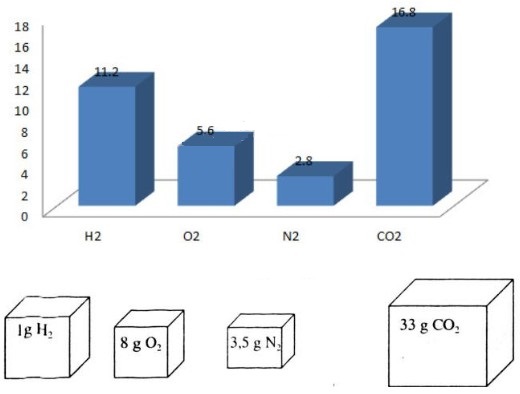 Bài 6 sgk hóa 8 trang 67