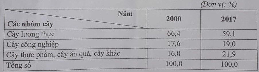 Đề thi học kì 1 lớp 9 môn Địa lý Sở GD&ĐT Đà Nẵng năm 2020 - 2021