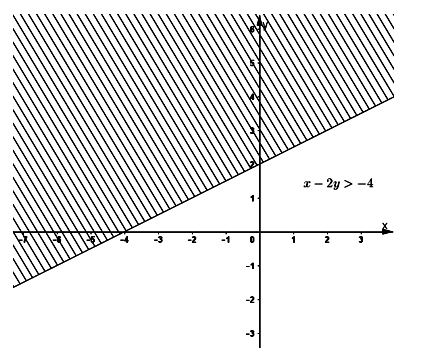 Giải Toán lớp 10 Bài 4: Bất phương trình bậc nhất hai ẩn