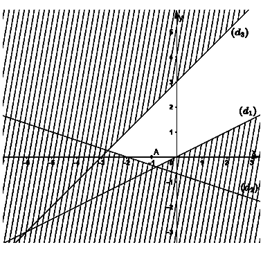 Giải Toán lớp 10 Bài 4: Bất phương trình bậc nhất hai ẩn