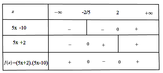 Giải Toán lớp 10 Bài 3: Dấu của nhị thức bậc nhất