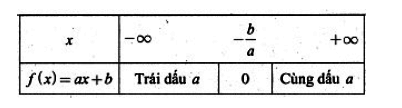 Giải Toán lớp 10 Bài 3: Dấu của nhị thức bậc nhất