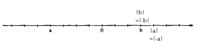 Giải Toán lớp 6 Ôn tập chương 2 Số nguyên
