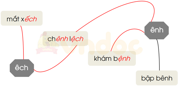 Giải vở bài tập Tiếng Việt 1 trang 4 Bài 95: ênh, êch