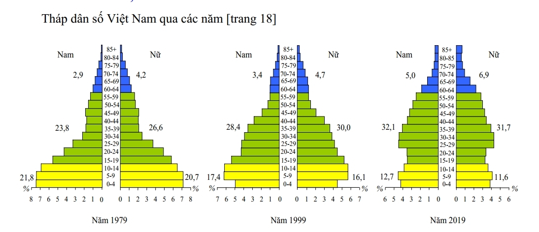Giáo án Địa 9 bài 5: Thực hành: Phân tích và so sánh tháp dân số năm 1989 và năm 1999 theo Công văn 5512