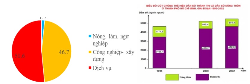 Giáo án Địa 9 bài 16: Thực hành: Vẽ biểu đồ về sự thay đổi cơ cấu kinh tế theo Công văn 5512