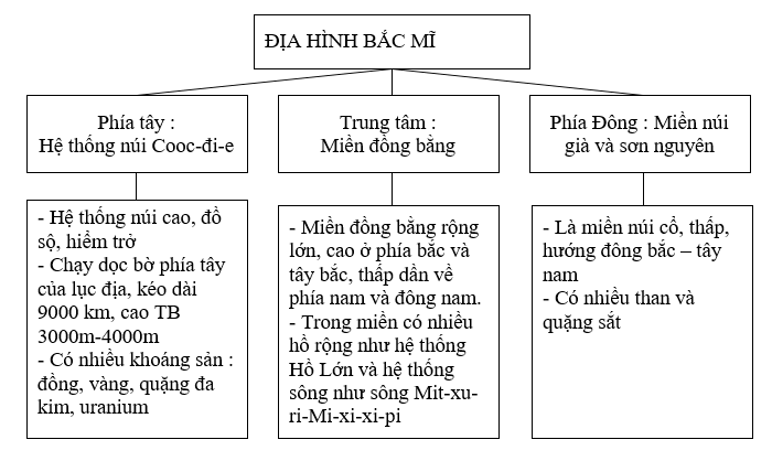 Giải sbt Địa lí 7