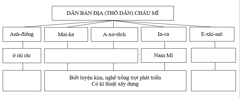 Giải sbt Địa lí 7