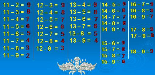 Bảng cộng, trừ, nhân, chia lớp 2