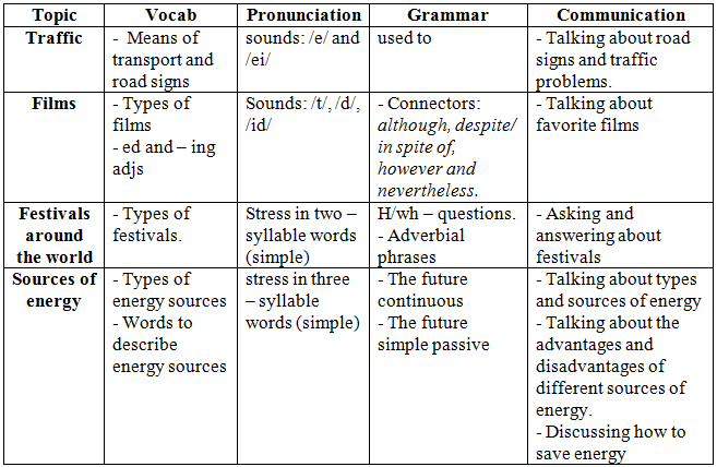 Cấu trúc đề thi giữa kì 2 tiếng Anh lớp 7 năm 2020 - 2021