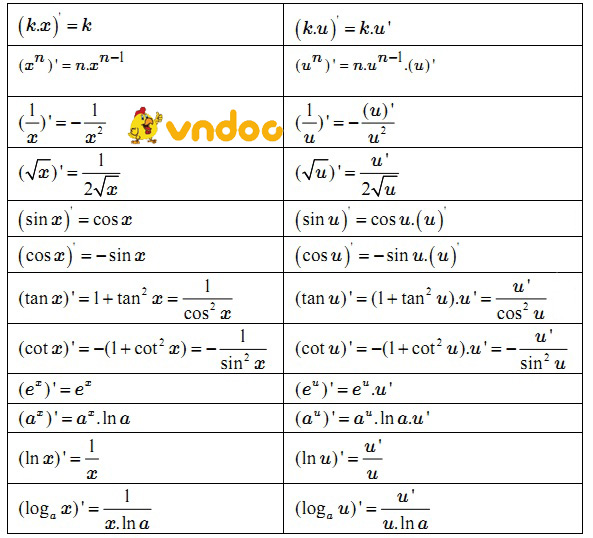 Bảng đạo hàm cơ bản