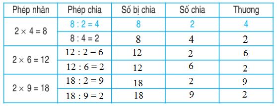 Giải Toán lớp 2 trang 112 câu 3
