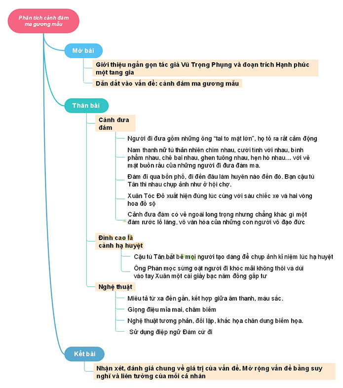 Sơ đồ tư duy Hạnh phúc của một tang gia