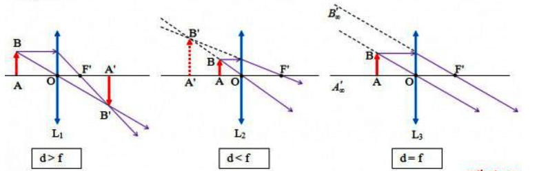 Thấu kính hội tụ, Thấu kính phân kỳ
