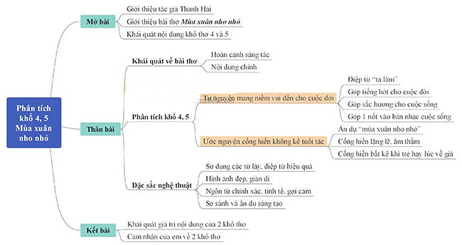 Sơ đồ tư duy Mùa xuân nho nhỏ