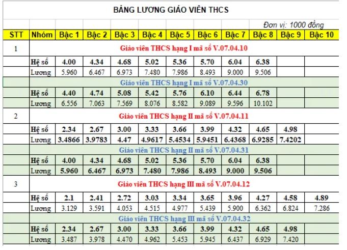 Bảng lương chi tiết của giáo viên tiểu học các hạng