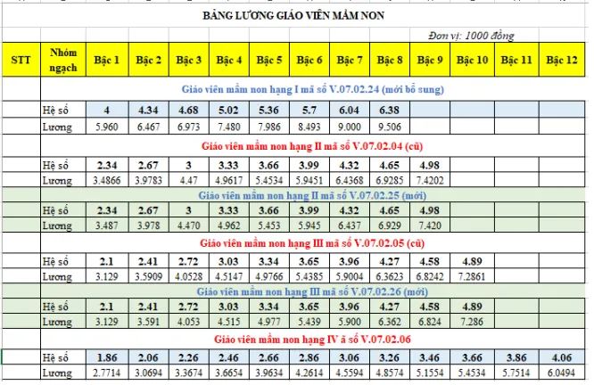 Bảng lương chi tiết của giáo viên mầm non các hạng