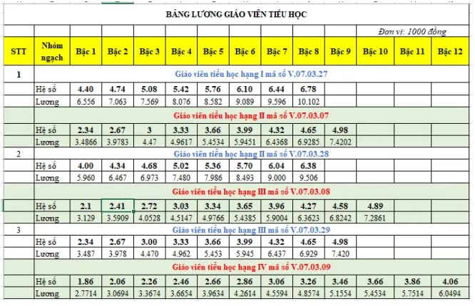 Bảng lương chi tiết của giáo viên tiểu học các hạng