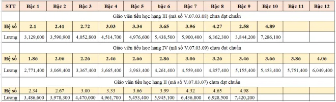 Giáo viên chưa đạt chuẩn xếp lương như thế nào