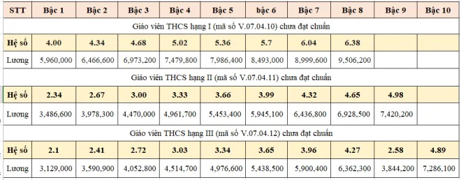 Giáo viên chưa đạt chuẩn xếp lương như thế nào