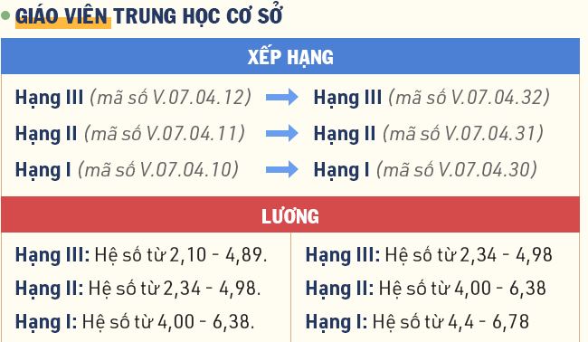 Hệ số lương giáo viên THCS
