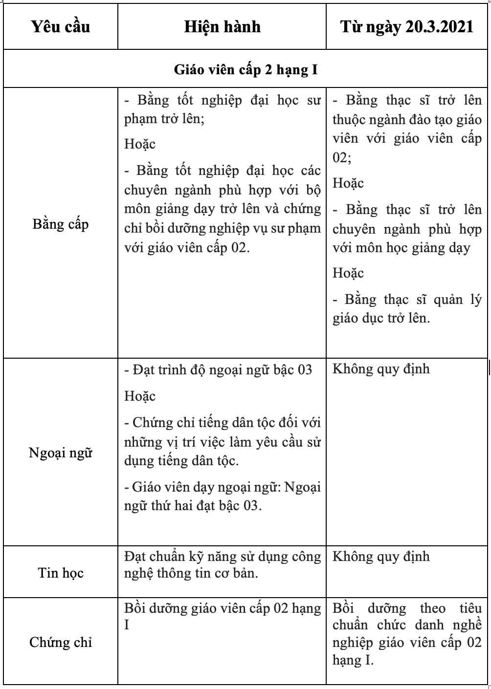 Từ 20.3: Giáo viên cấp 2 phải đạt tiêu chuẩn mới về trình độ đào tạo