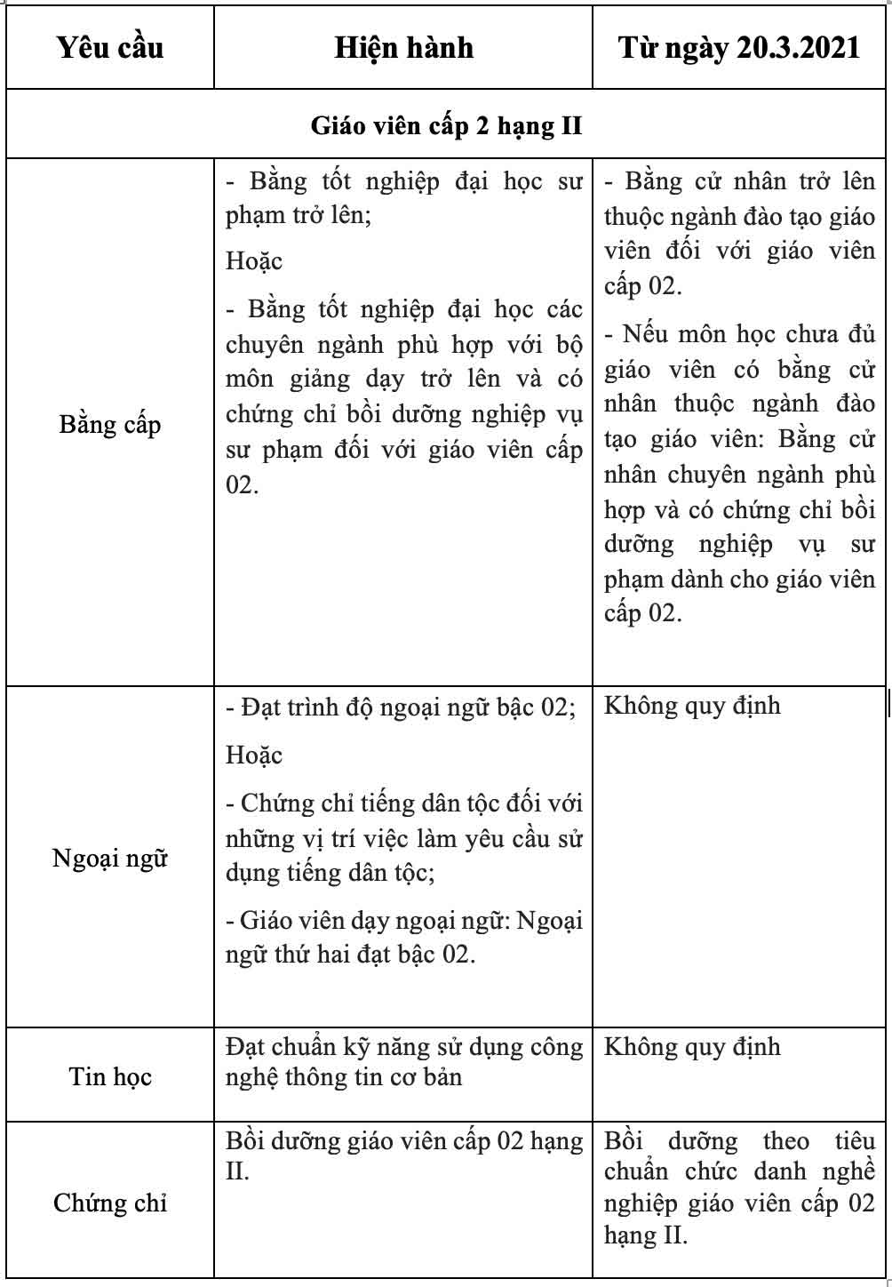 Từ 20.3: Giáo viên cấp 2 phải đạt tiêu chuẩn mới về trình độ đào tạo