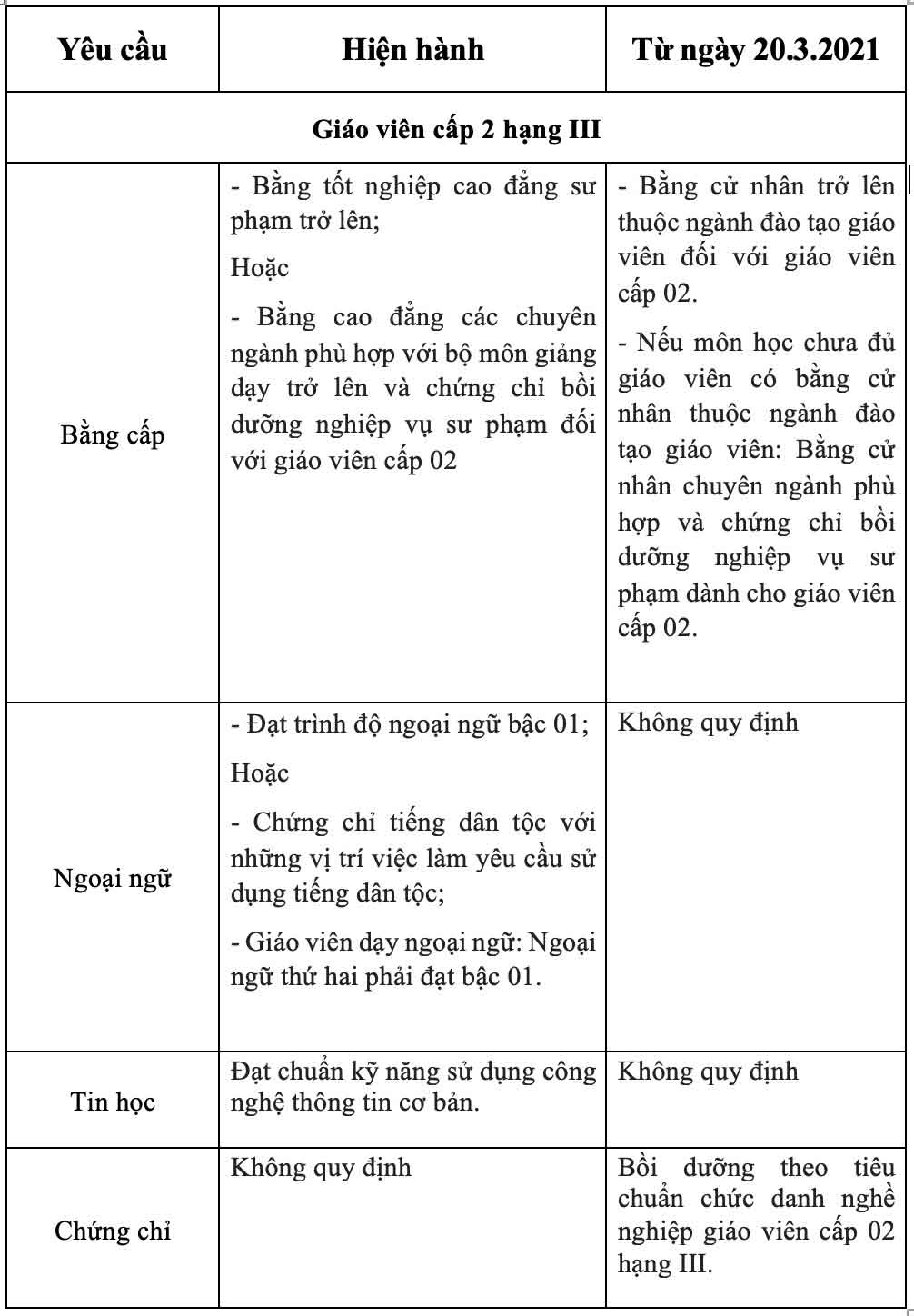 Từ 20.3: Giáo viên cấp 2 phải đạt tiêu chuẩn mới về trình độ đào tạo