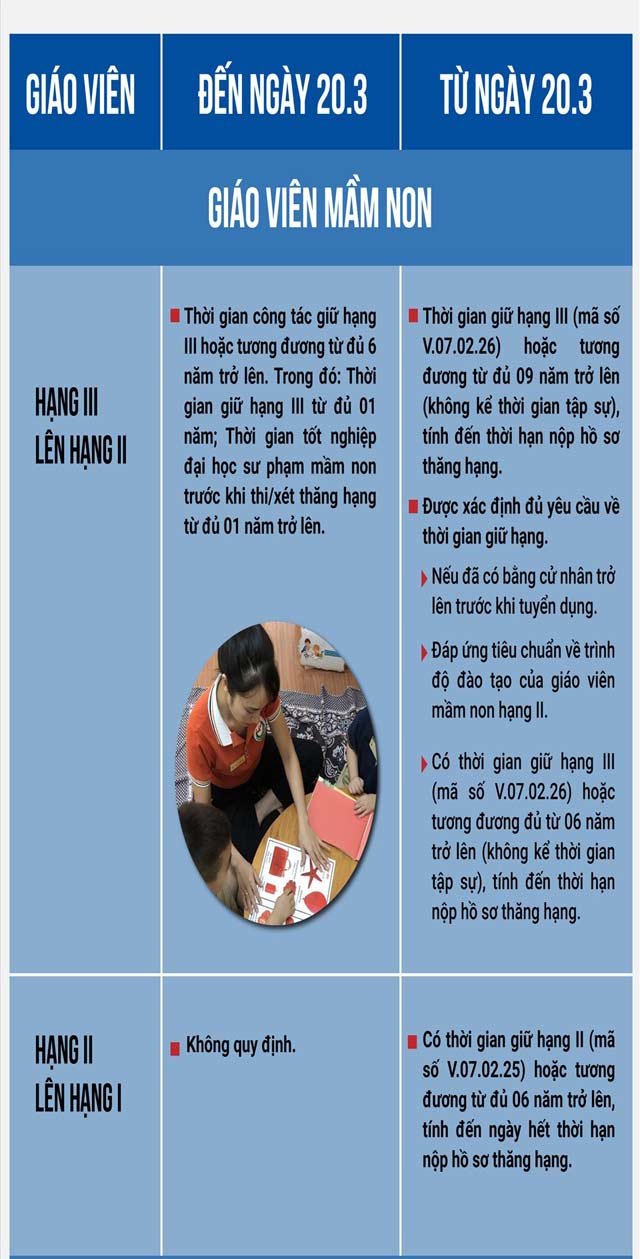 So sánh thời gian thăng hạng của giáo viên các cấp từ ngày 20.3