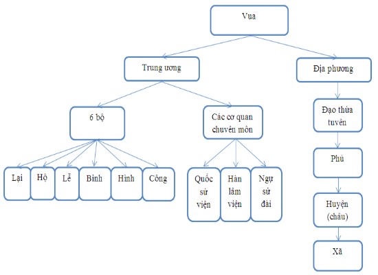 Bộ máy nhà nước thời Lê Sơ