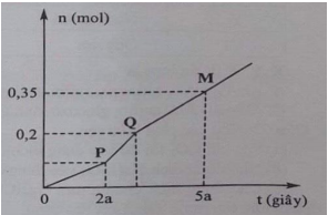 Đề thi thử tốt nghiệp Hóa năm 2021