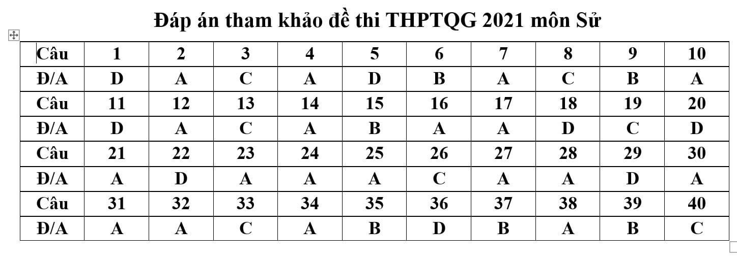 GỢI Ý đáp án đề minh họa 2021 môn Lịch sử