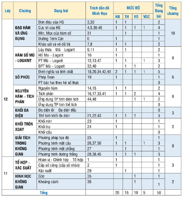Ma trận đề minh họa Toán 2021