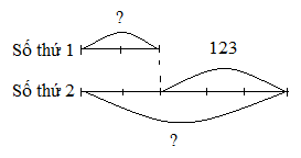 Tìm hai số khi biết hiệu và tỉ số của 2 số đó