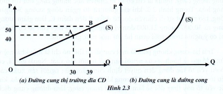 Lý thuyết kinh tế vi mô