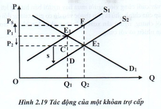 Lý thuyết kinh tế vi mô