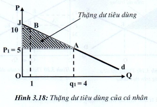 Lý thuyết Phân tích tiêu dùng
