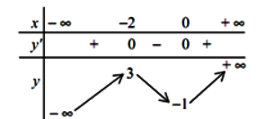 Cực trị của hàm số