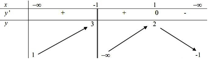 Cực trị của hàm số