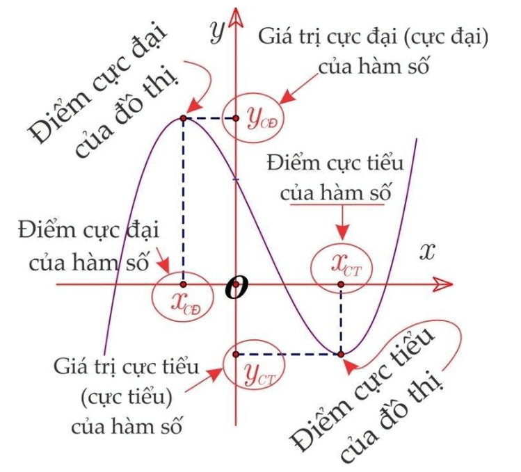 Cực trị của hàm số